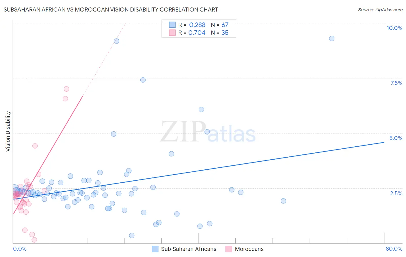 Subsaharan African vs Moroccan Vision Disability