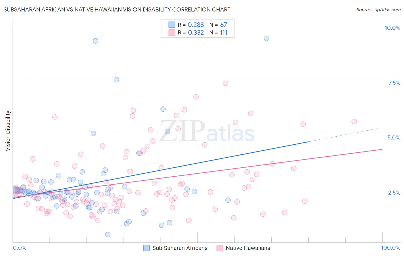 Subsaharan African vs Native Hawaiian Vision Disability