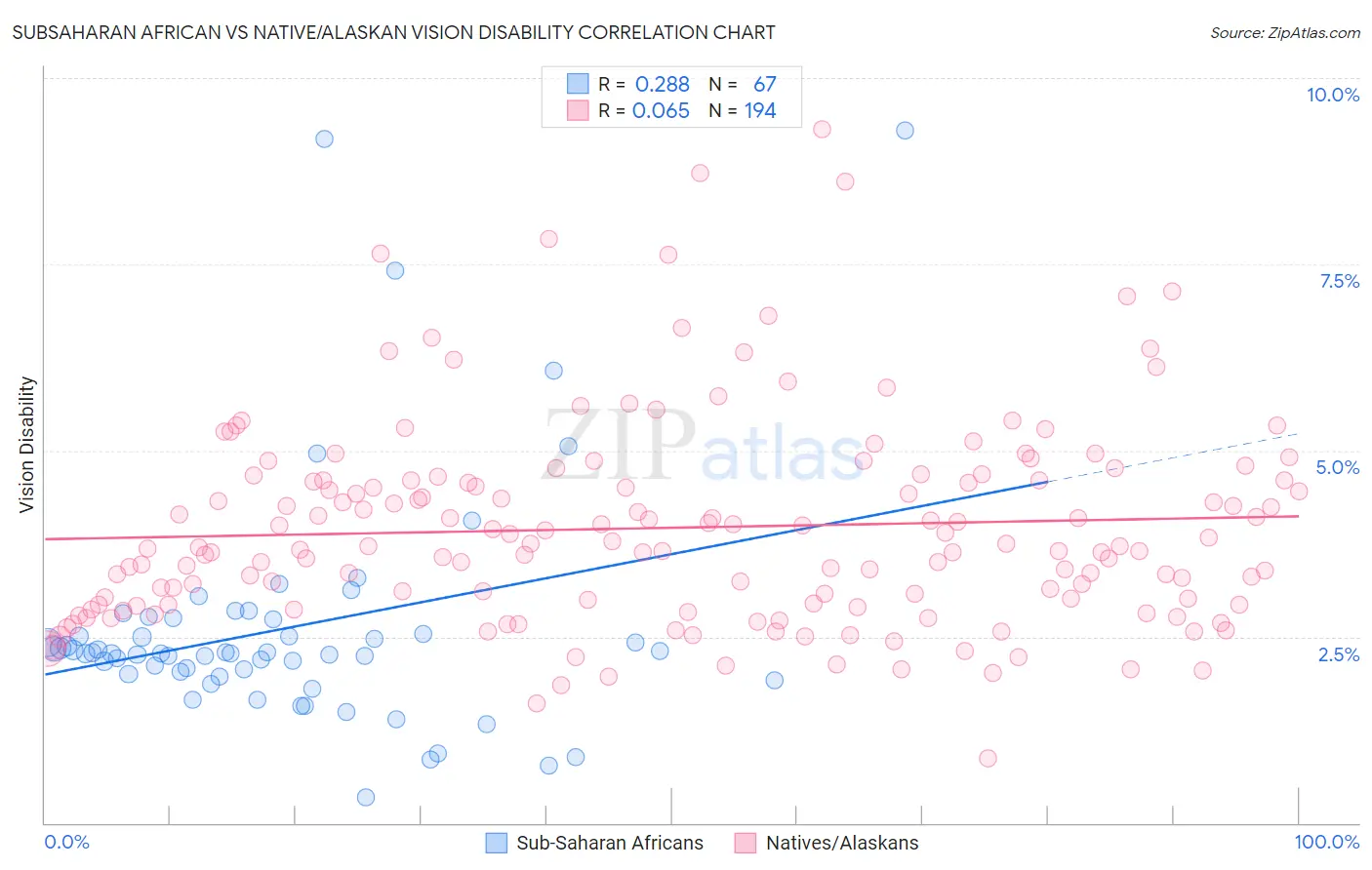 Subsaharan African vs Native/Alaskan Vision Disability