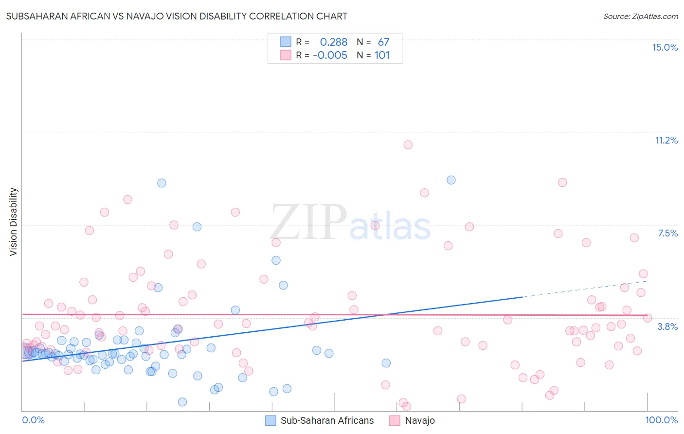 Subsaharan African vs Navajo Vision Disability