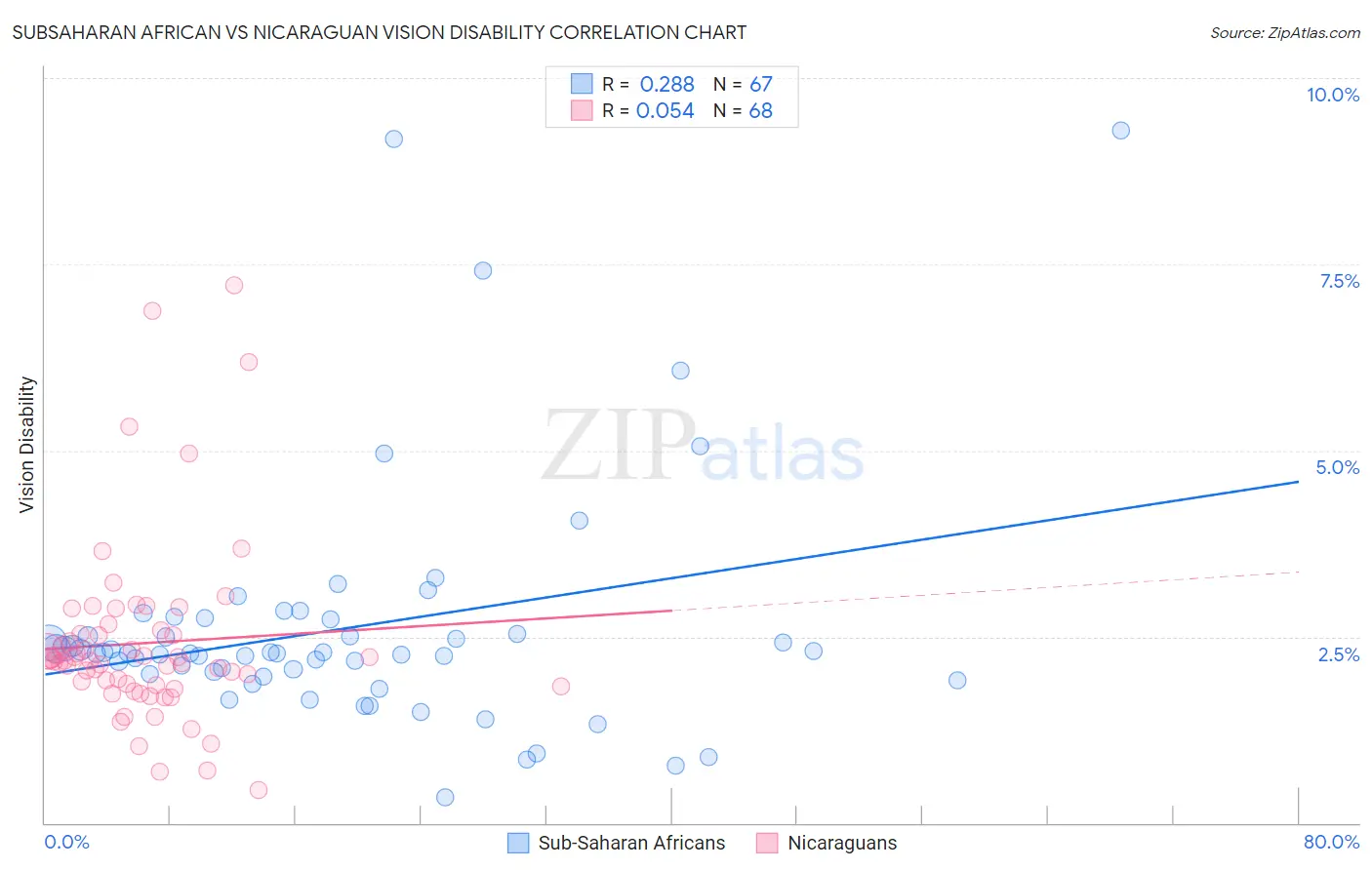 Subsaharan African vs Nicaraguan Vision Disability
