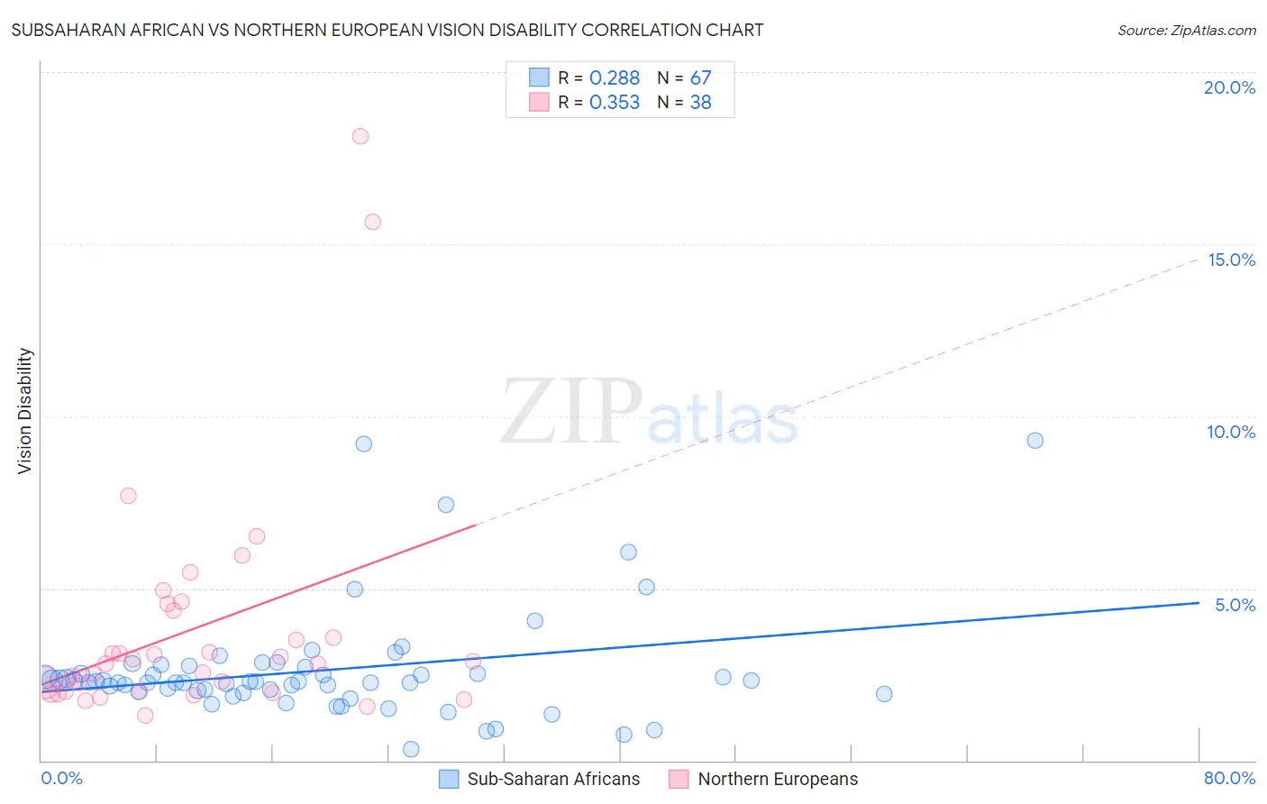 Subsaharan African vs Northern European Vision Disability