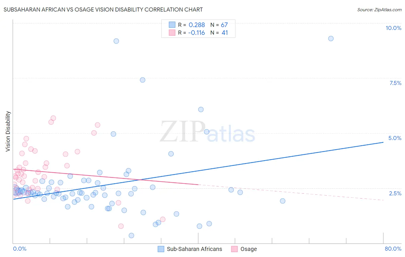 Subsaharan African vs Osage Vision Disability