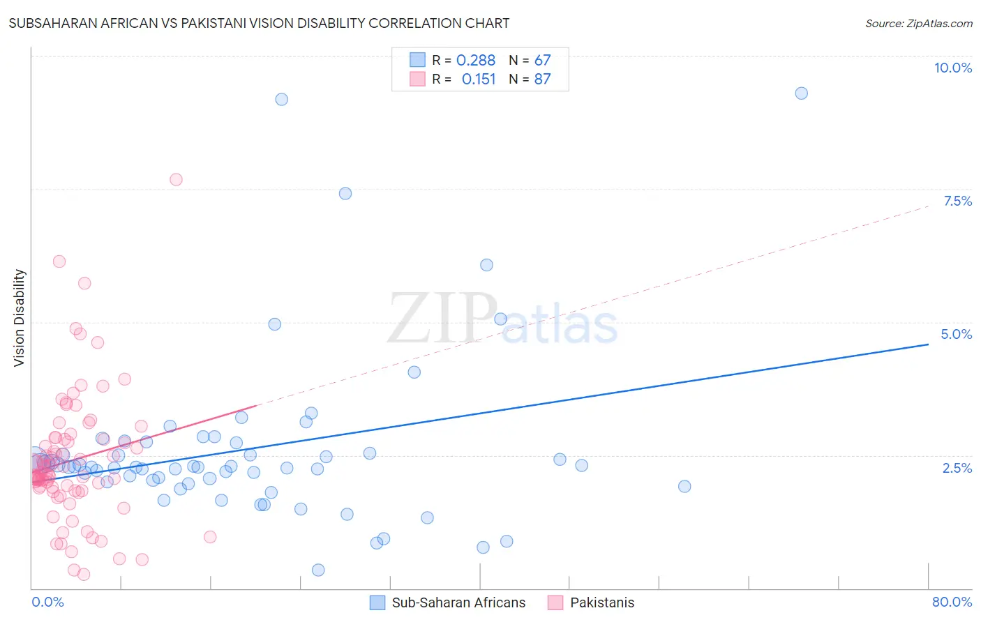 Subsaharan African vs Pakistani Vision Disability