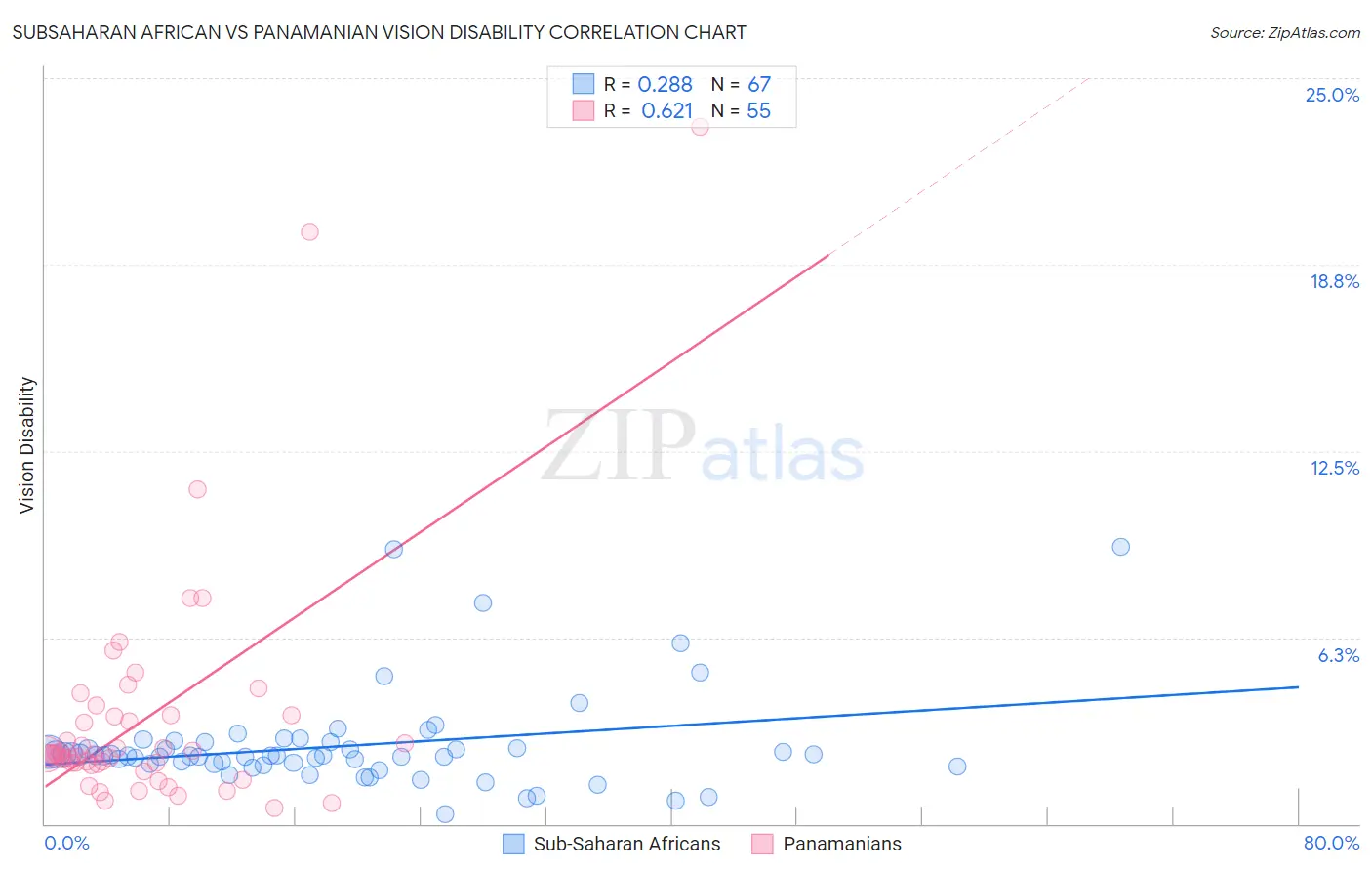 Subsaharan African vs Panamanian Vision Disability