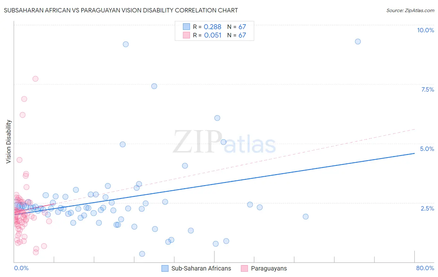 Subsaharan African vs Paraguayan Vision Disability