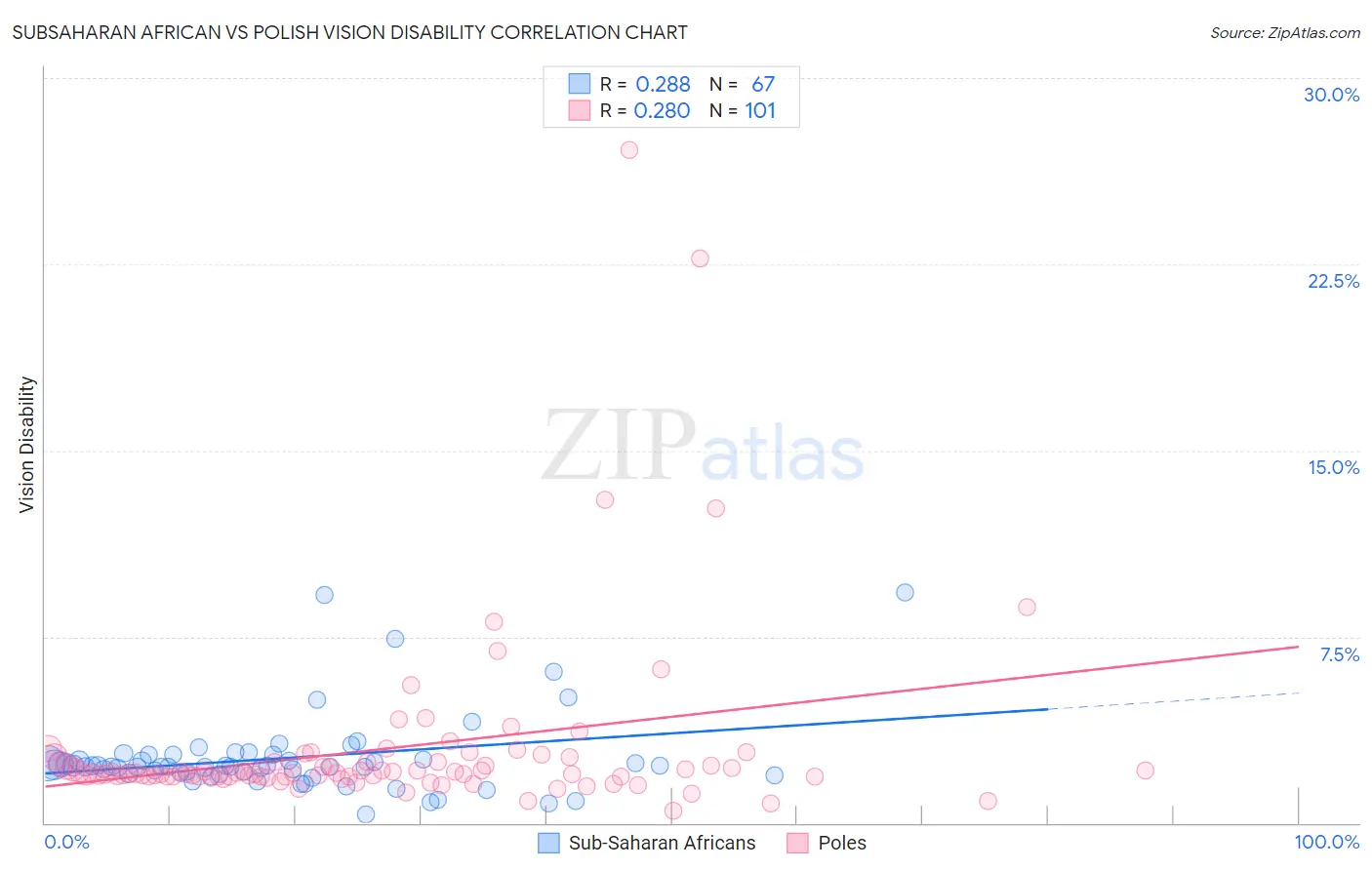 Subsaharan African vs Polish Vision Disability