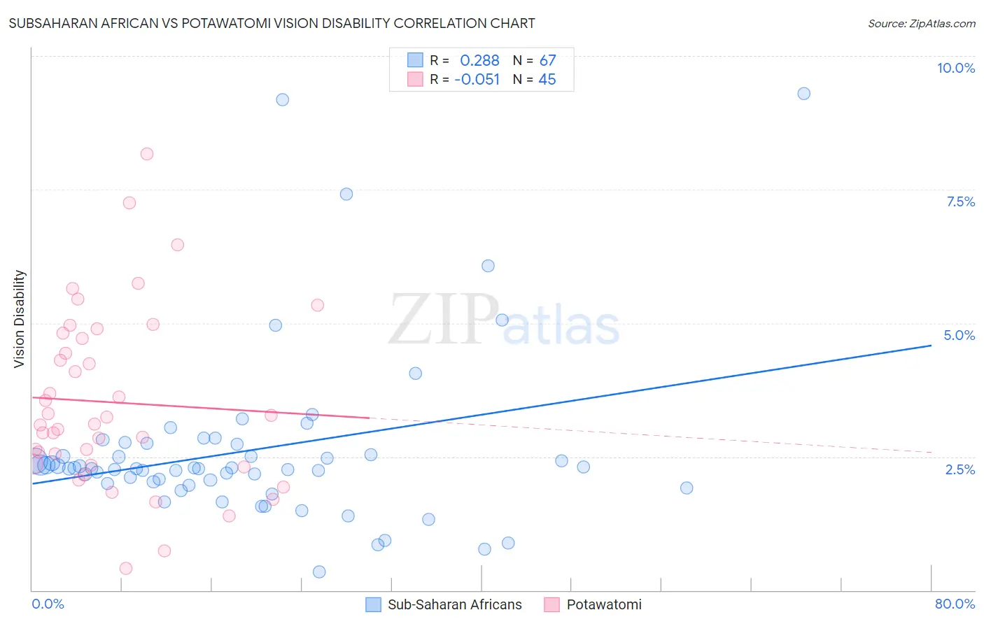 Subsaharan African vs Potawatomi Vision Disability
