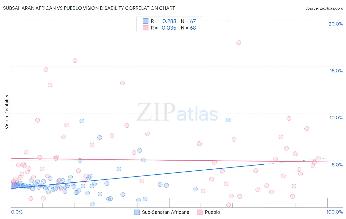 Subsaharan African vs Pueblo Vision Disability