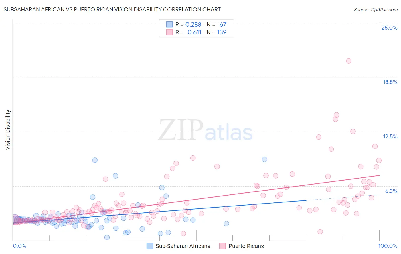 Subsaharan African vs Puerto Rican Vision Disability