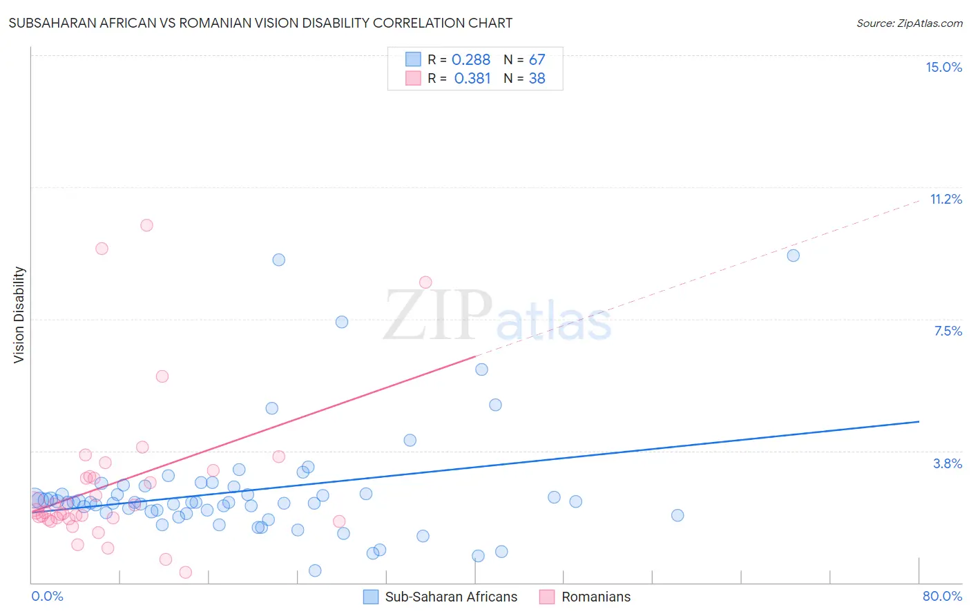 Subsaharan African vs Romanian Vision Disability