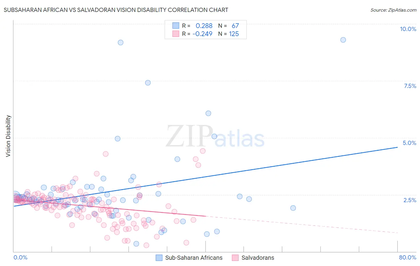 Subsaharan African vs Salvadoran Vision Disability