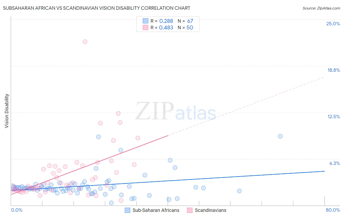 Subsaharan African vs Scandinavian Vision Disability