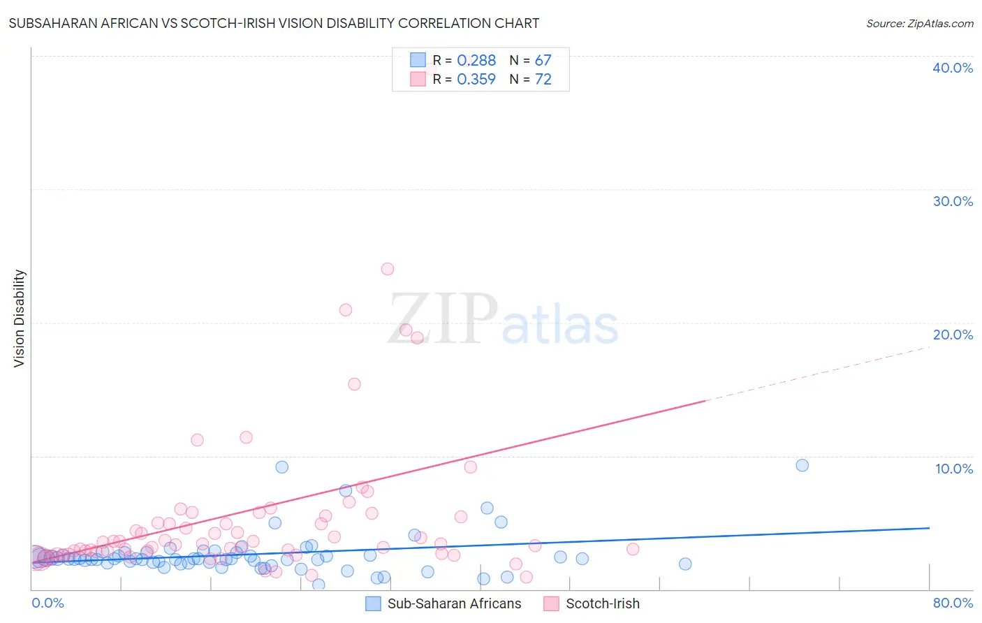 Subsaharan African vs Scotch-Irish Vision Disability