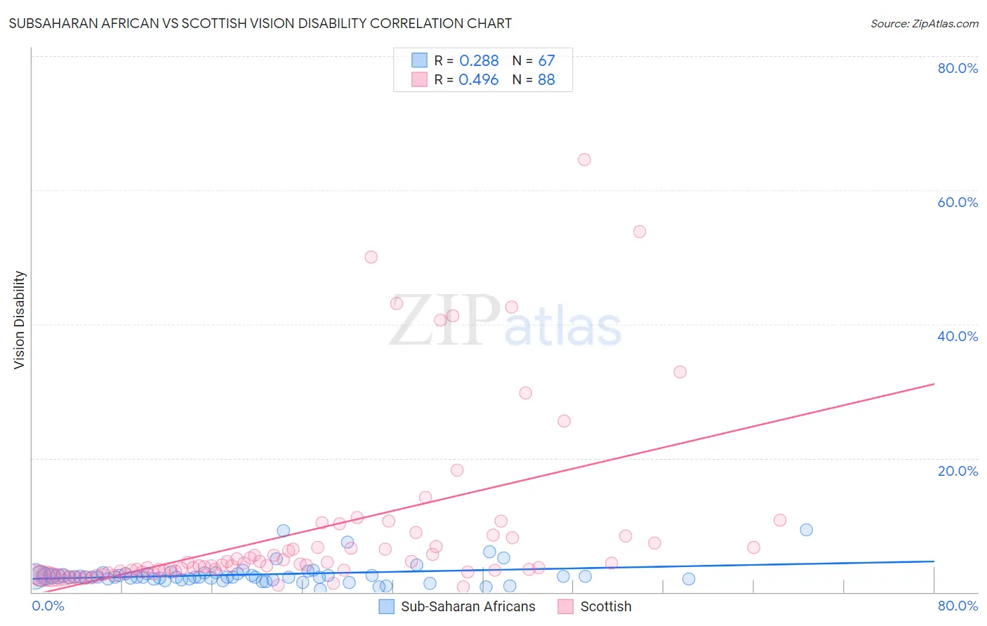Subsaharan African vs Scottish Vision Disability