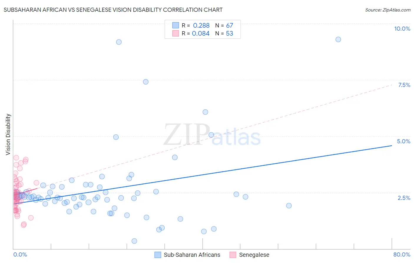 Subsaharan African vs Senegalese Vision Disability