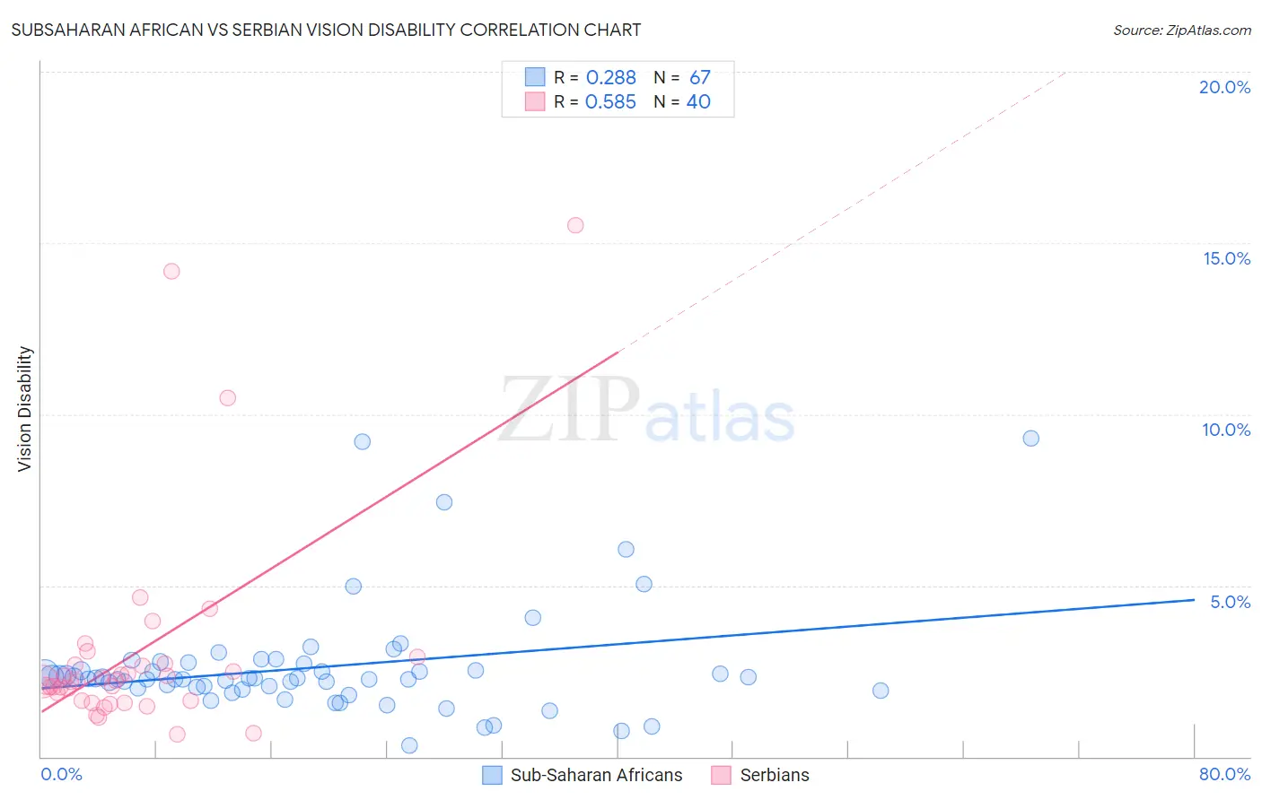 Subsaharan African vs Serbian Vision Disability