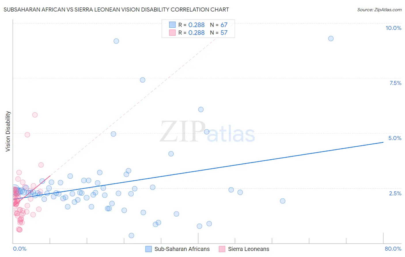 Subsaharan African vs Sierra Leonean Vision Disability