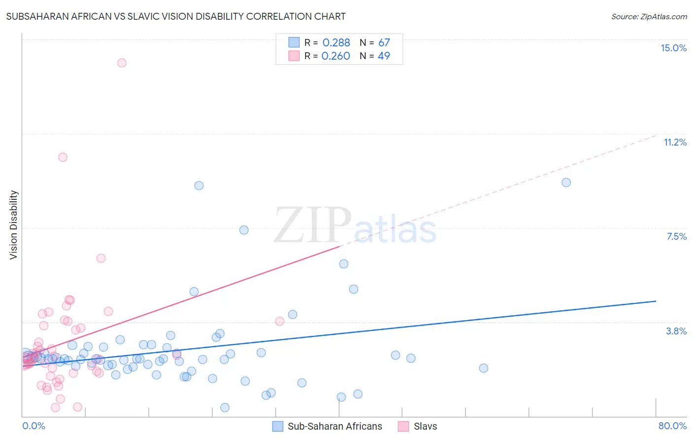 Subsaharan African vs Slavic Vision Disability