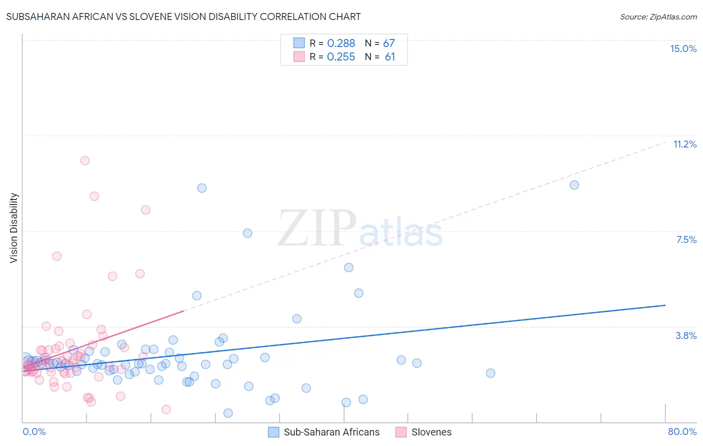 Subsaharan African vs Slovene Vision Disability
