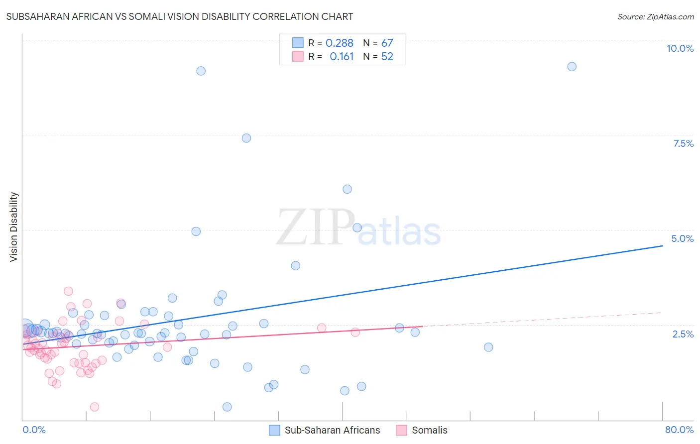 Subsaharan African vs Somali Vision Disability