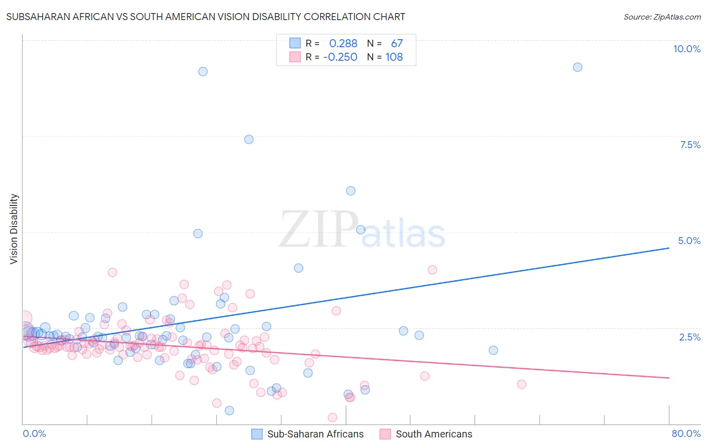 Subsaharan African vs South American Vision Disability