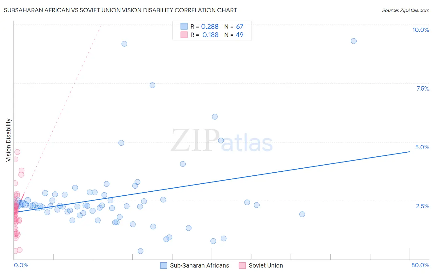 Subsaharan African vs Soviet Union Vision Disability