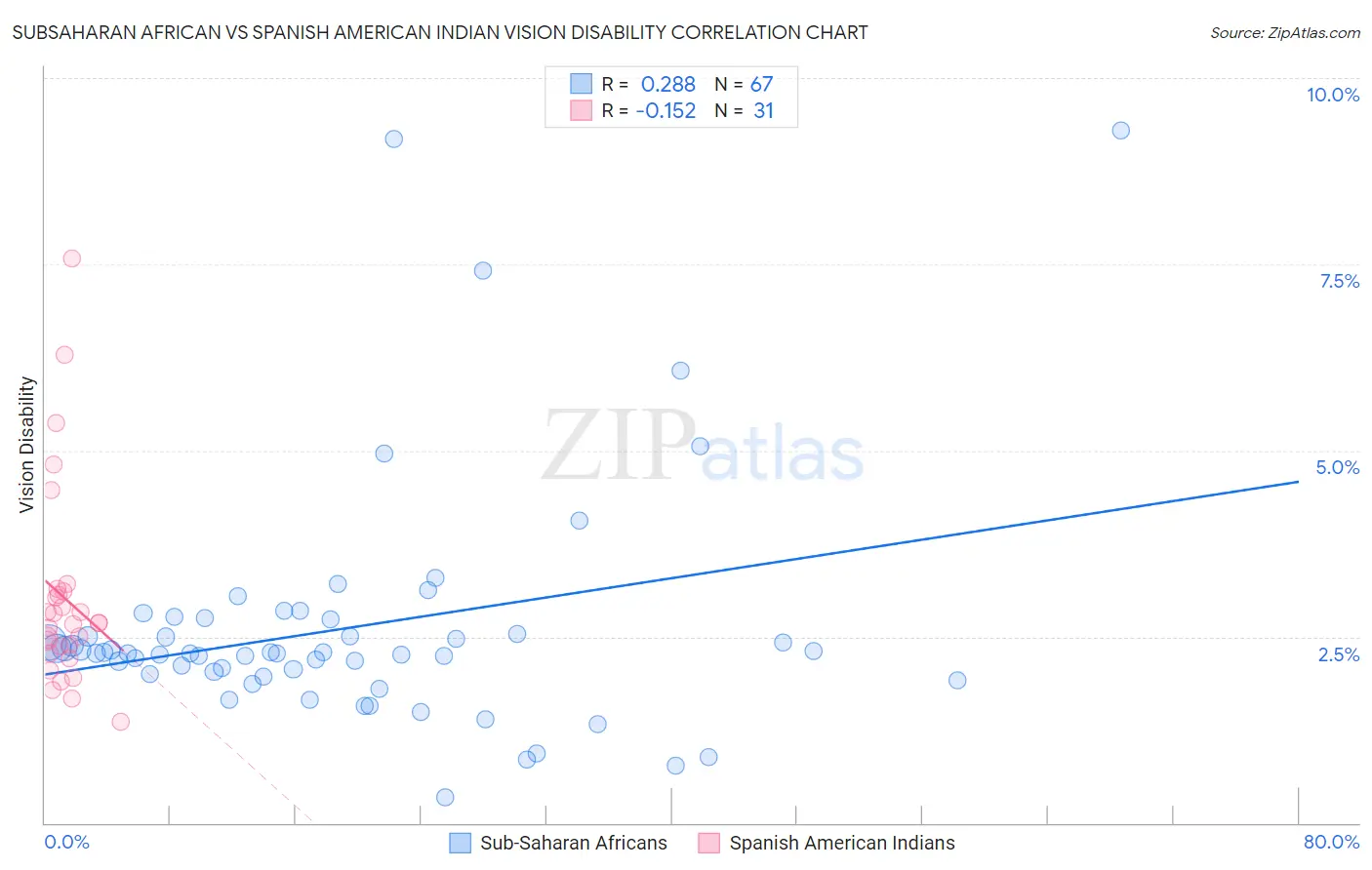 Subsaharan African vs Spanish American Indian Vision Disability