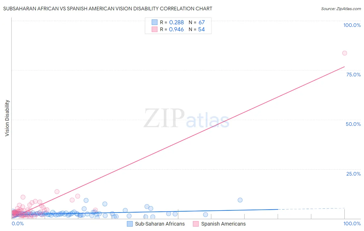 Subsaharan African vs Spanish American Vision Disability