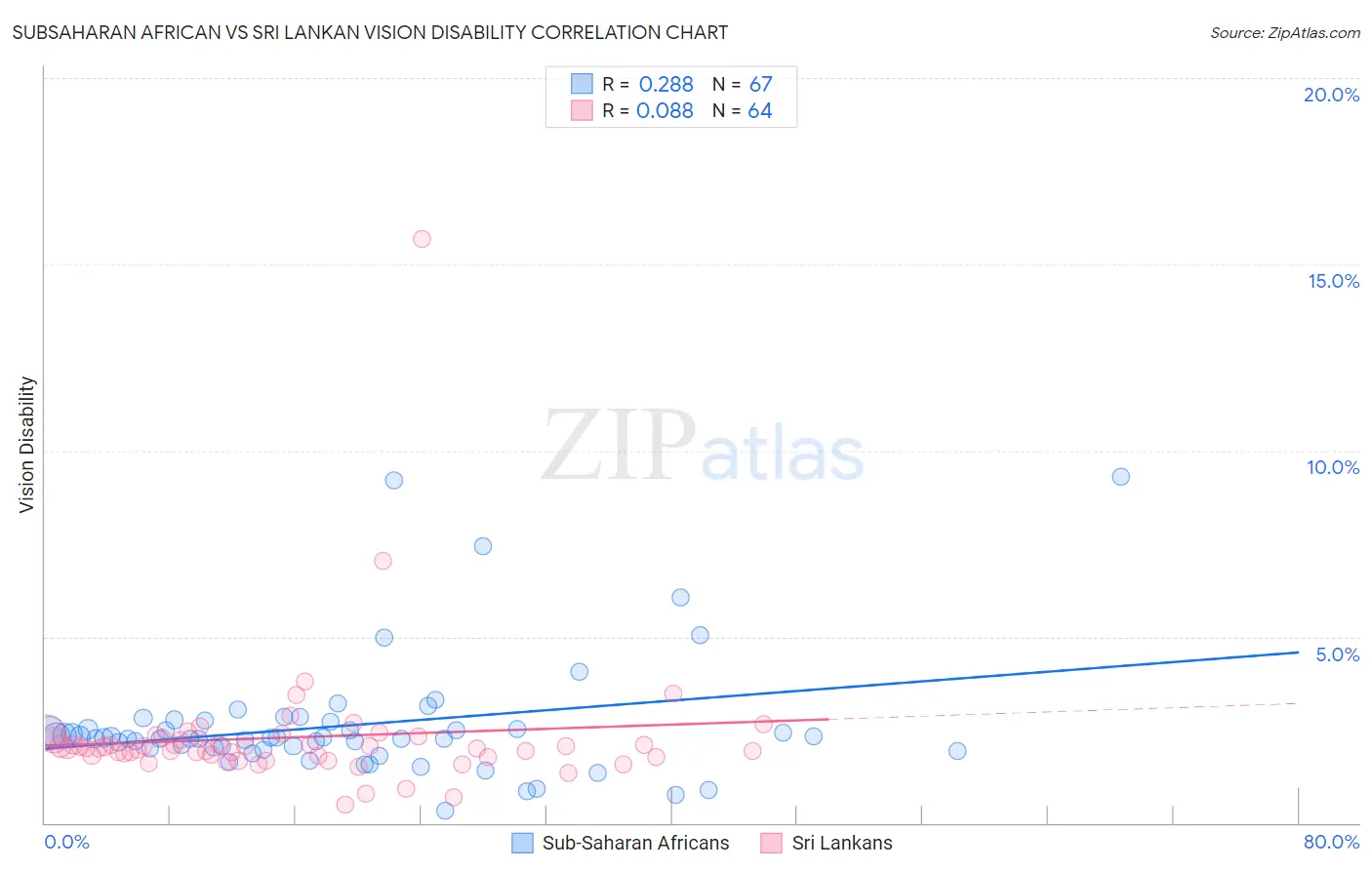 Subsaharan African vs Sri Lankan Vision Disability