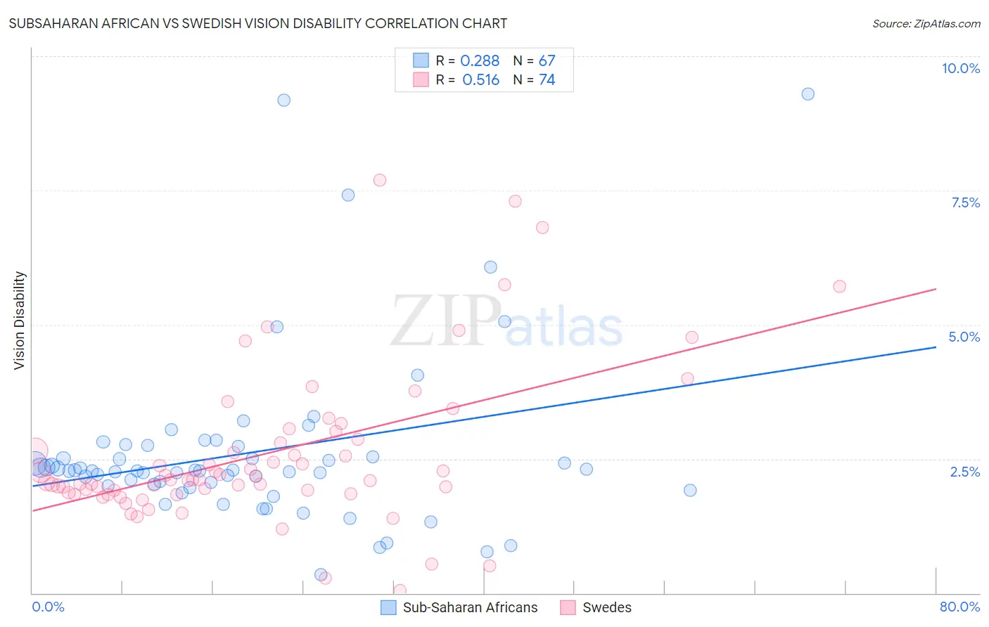 Subsaharan African vs Swedish Vision Disability
