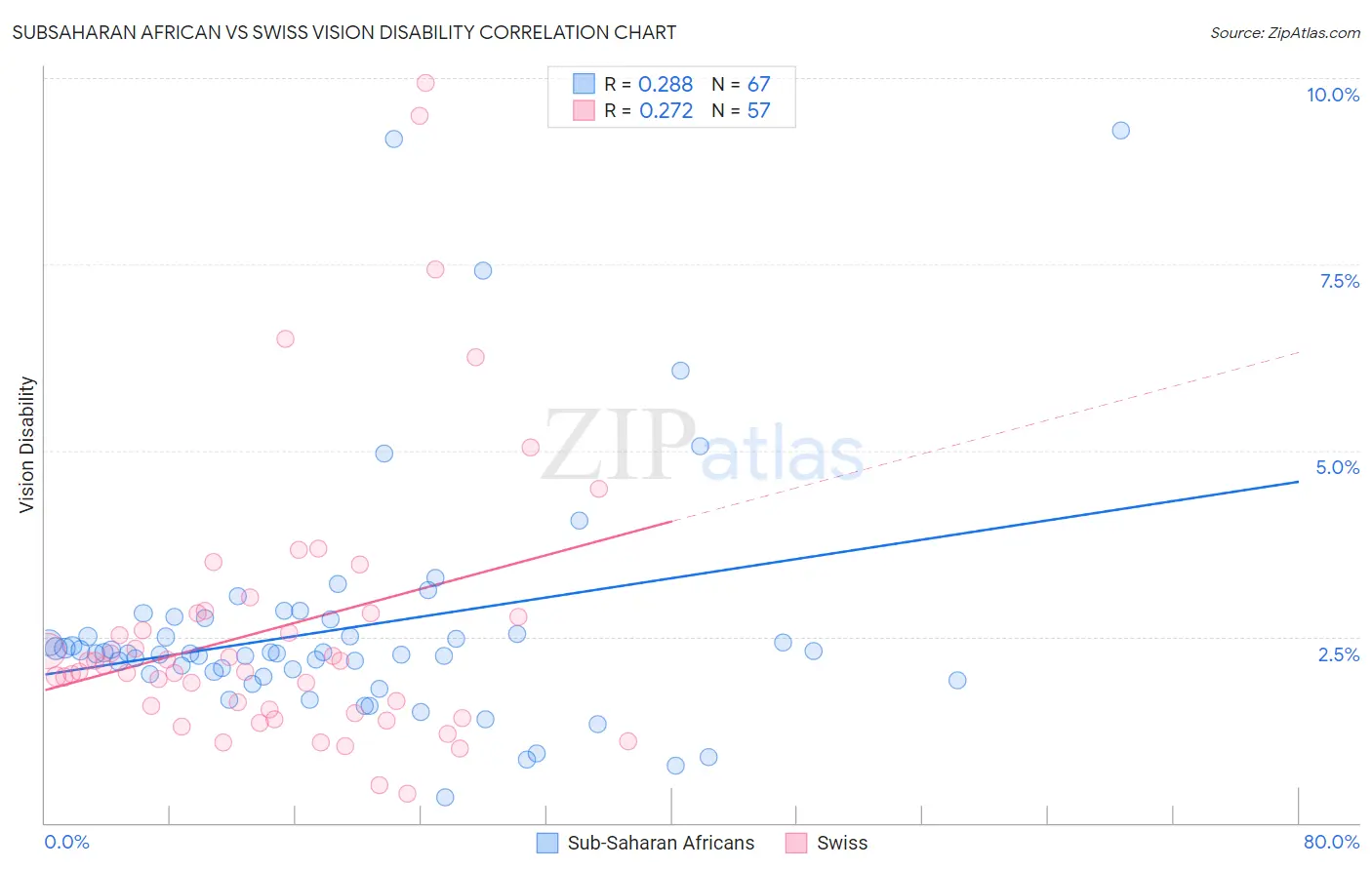 Subsaharan African vs Swiss Vision Disability