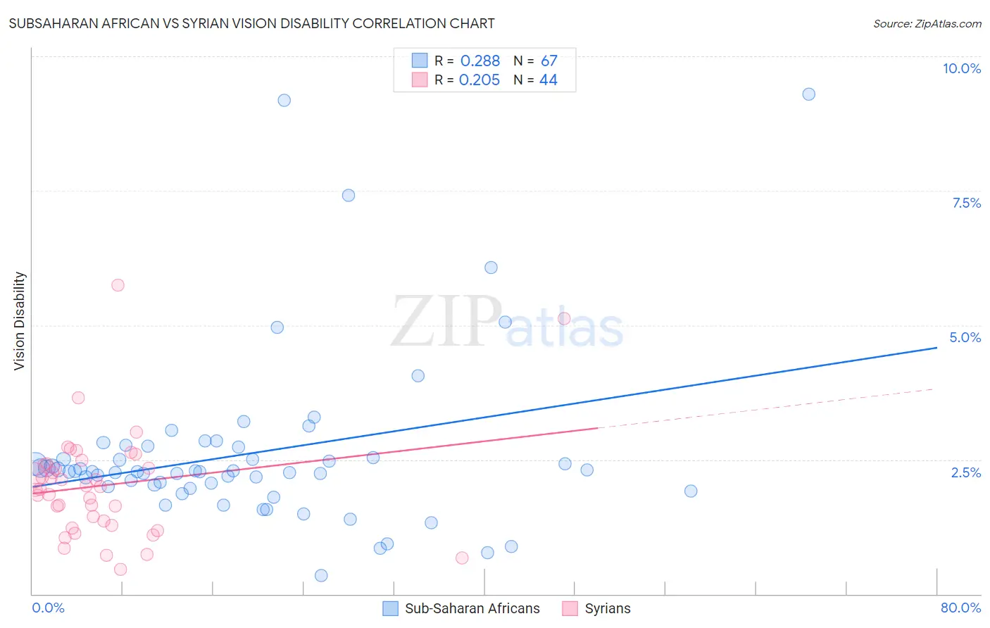 Subsaharan African vs Syrian Vision Disability