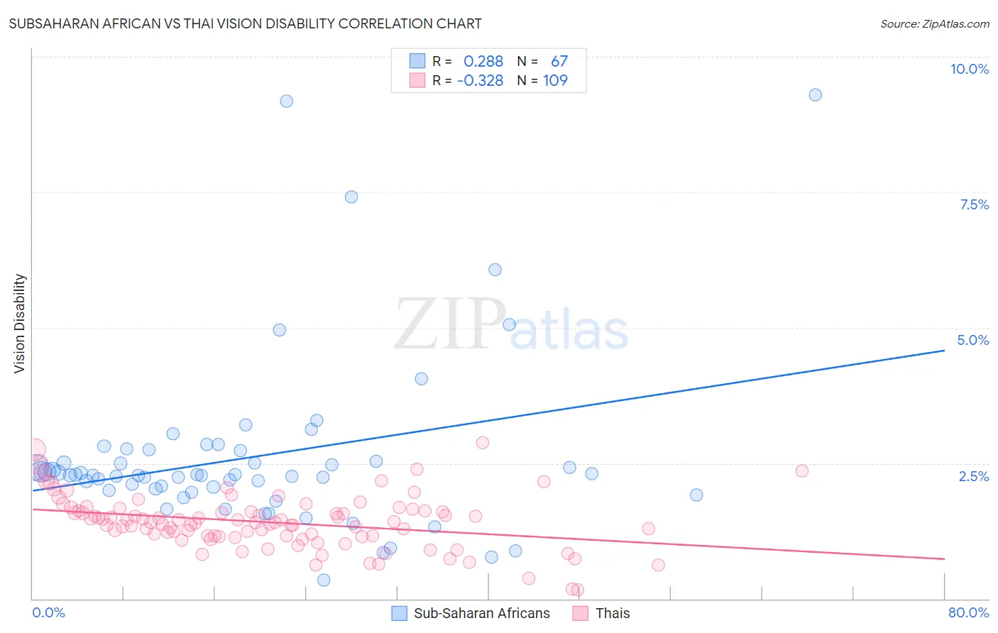 Subsaharan African vs Thai Vision Disability
