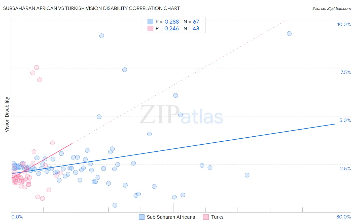 Subsaharan African vs Turkish Vision Disability