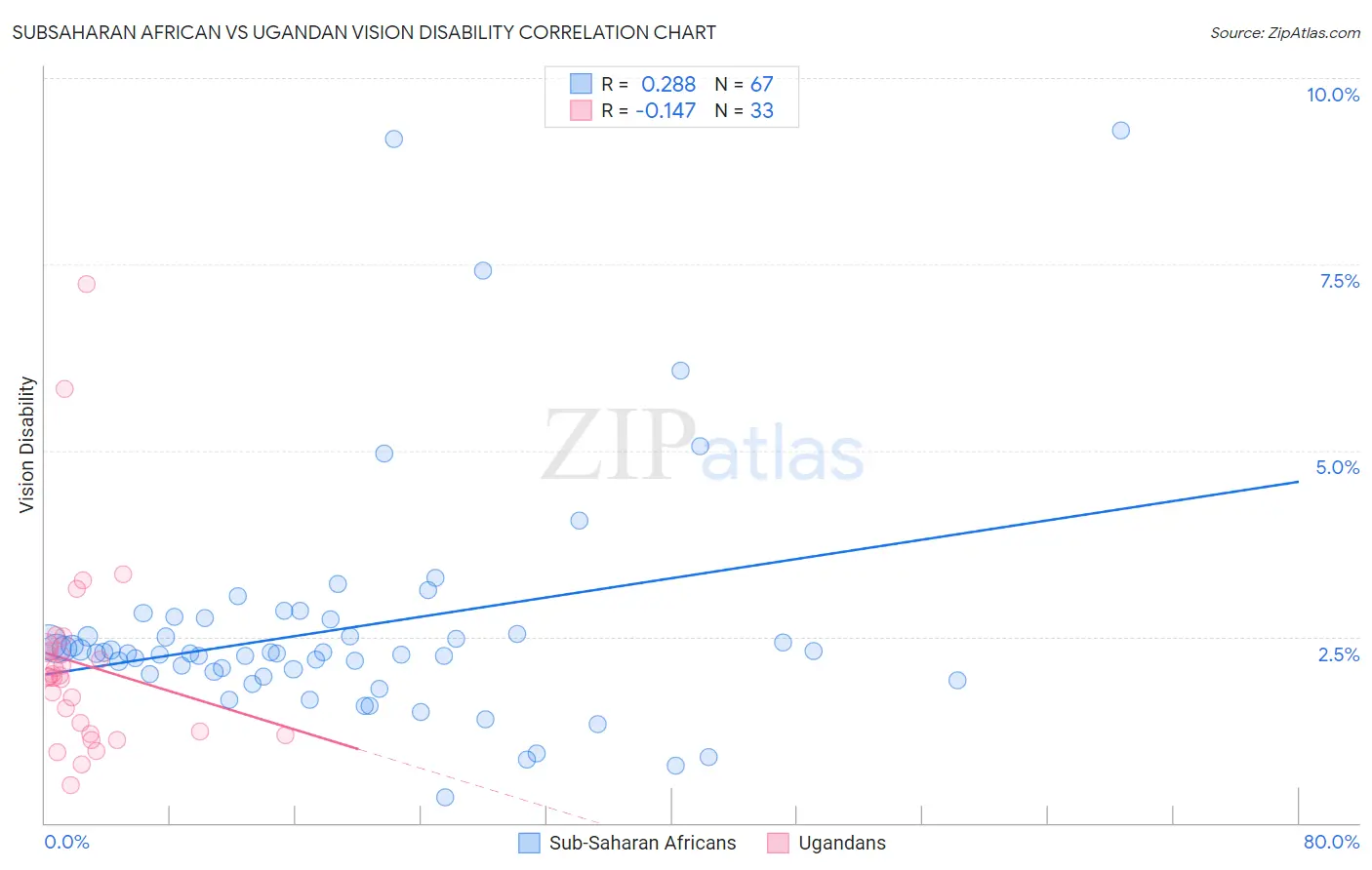 Subsaharan African vs Ugandan Vision Disability