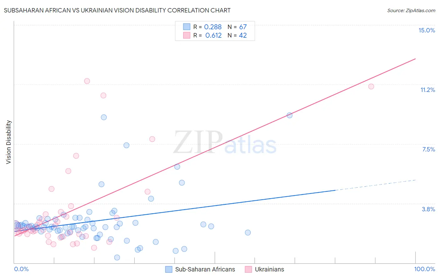 Subsaharan African vs Ukrainian Vision Disability