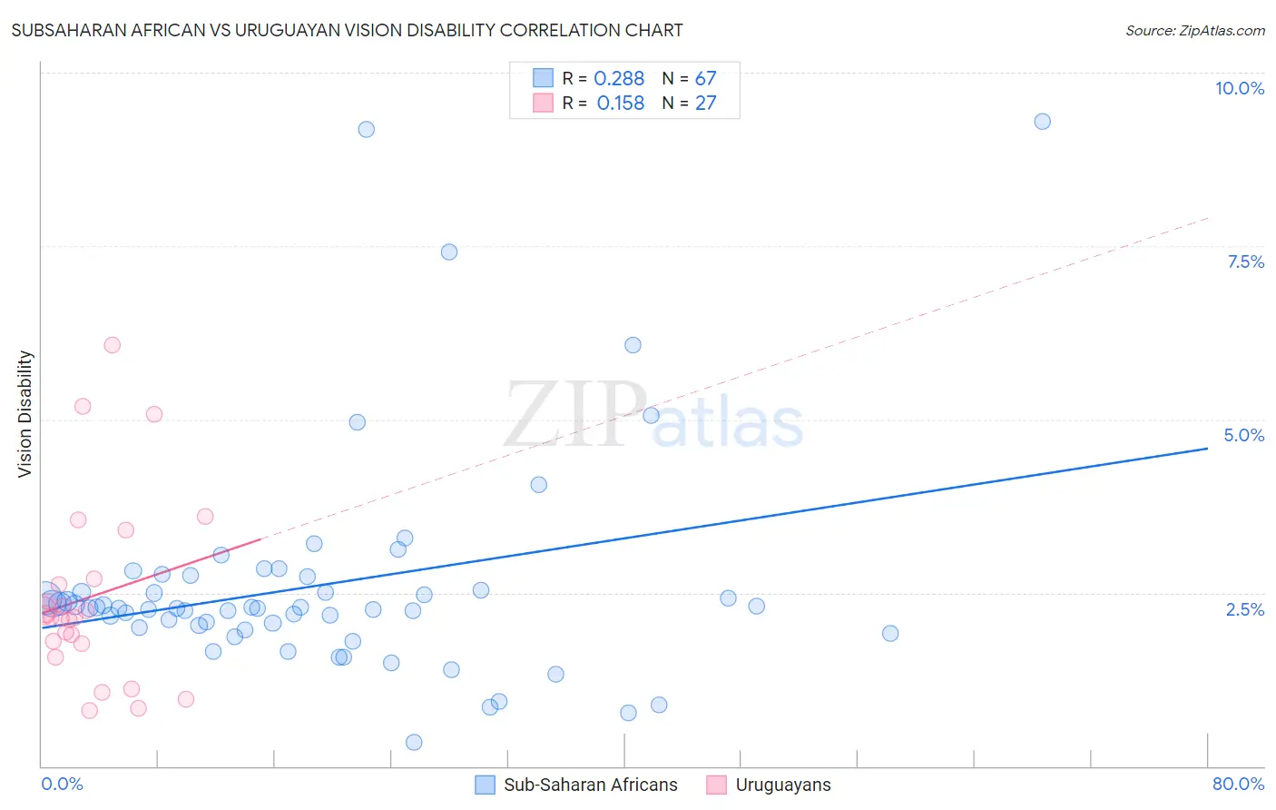Subsaharan African vs Uruguayan Vision Disability