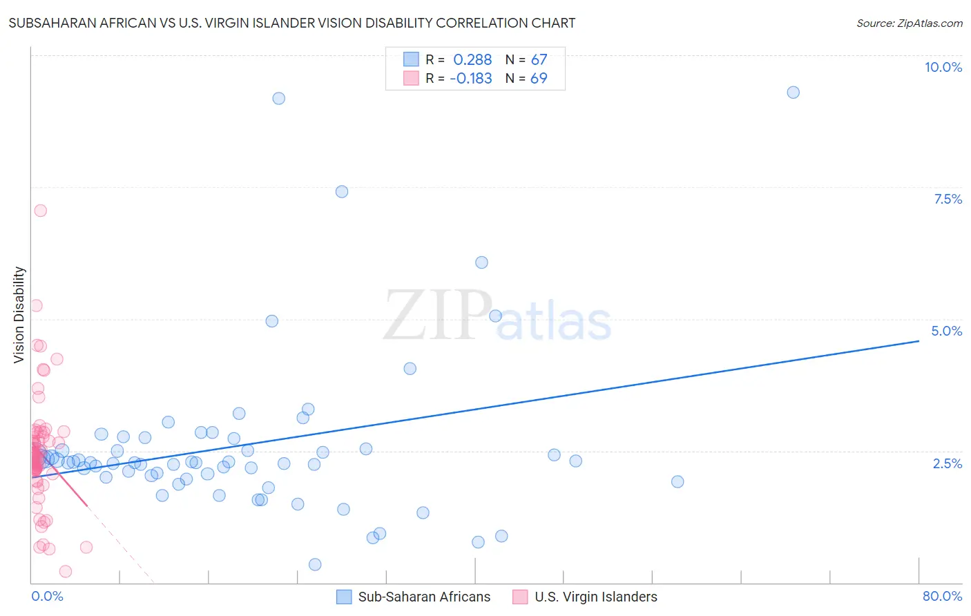 Subsaharan African vs U.S. Virgin Islander Vision Disability