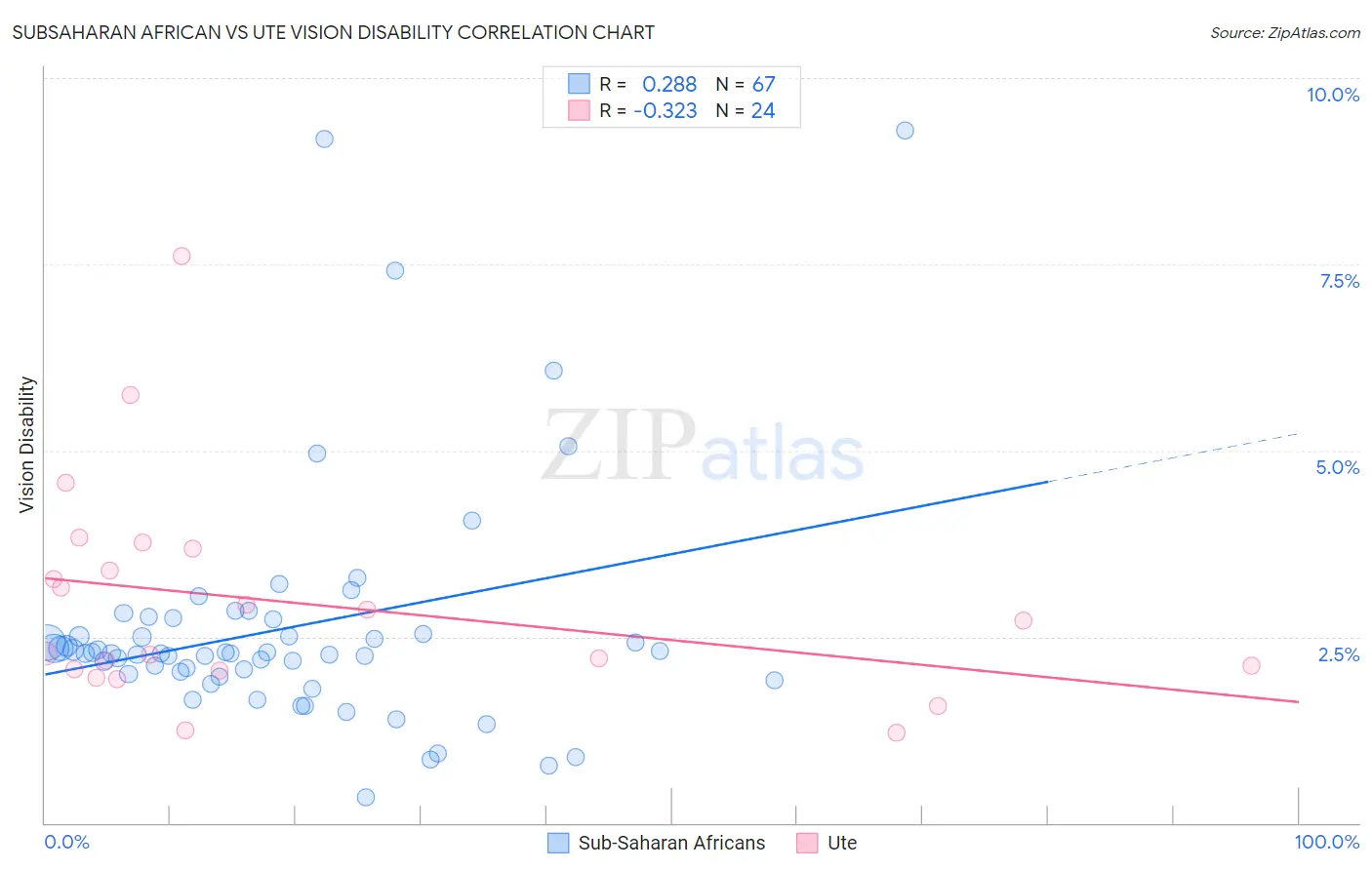 Subsaharan African vs Ute Vision Disability