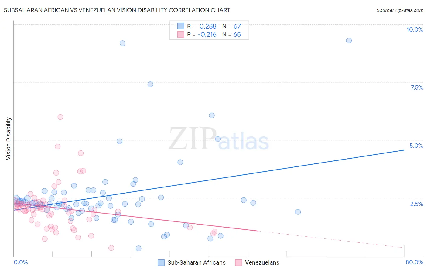 Subsaharan African vs Venezuelan Vision Disability