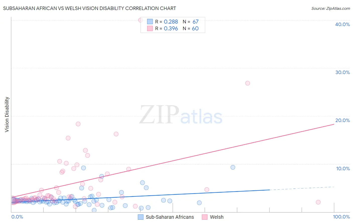 Subsaharan African vs Welsh Vision Disability