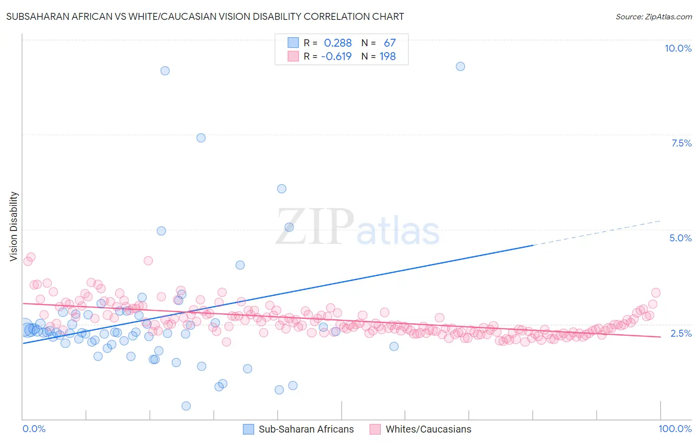 Subsaharan African vs White/Caucasian Vision Disability