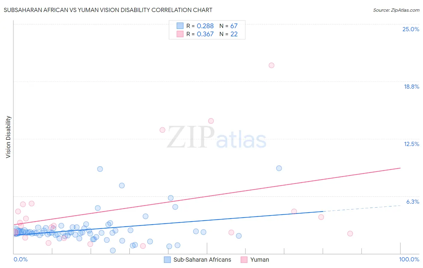 Subsaharan African vs Yuman Vision Disability