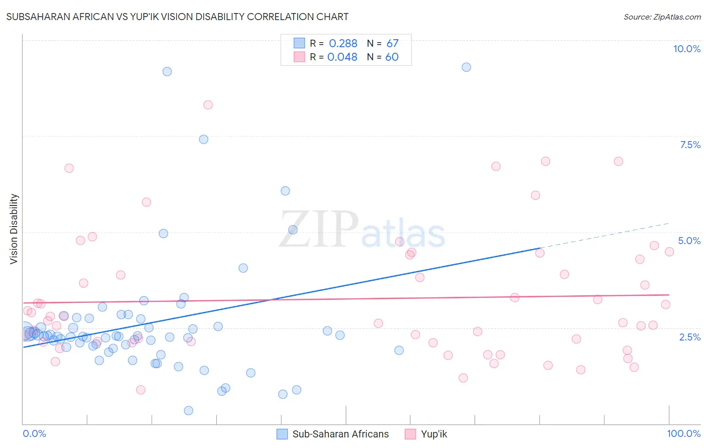 Subsaharan African vs Yup'ik Vision Disability