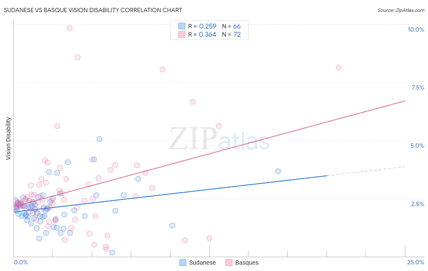 Sudanese vs Basque Vision Disability