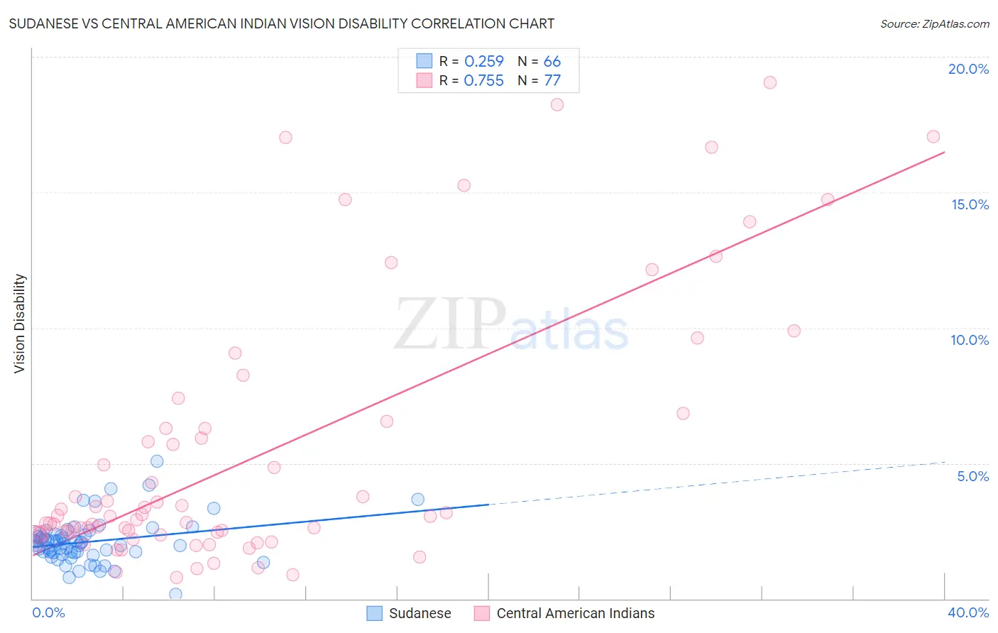 Sudanese vs Central American Indian Vision Disability