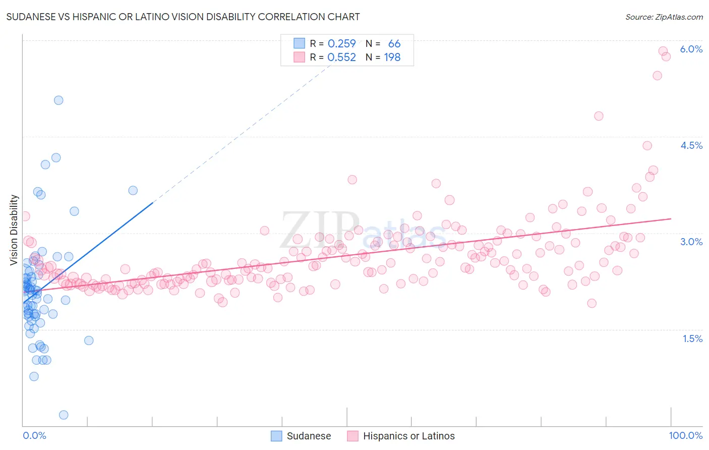Sudanese vs Hispanic or Latino Vision Disability