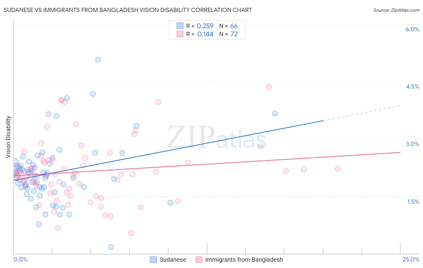 Sudanese vs Immigrants from Bangladesh Vision Disability