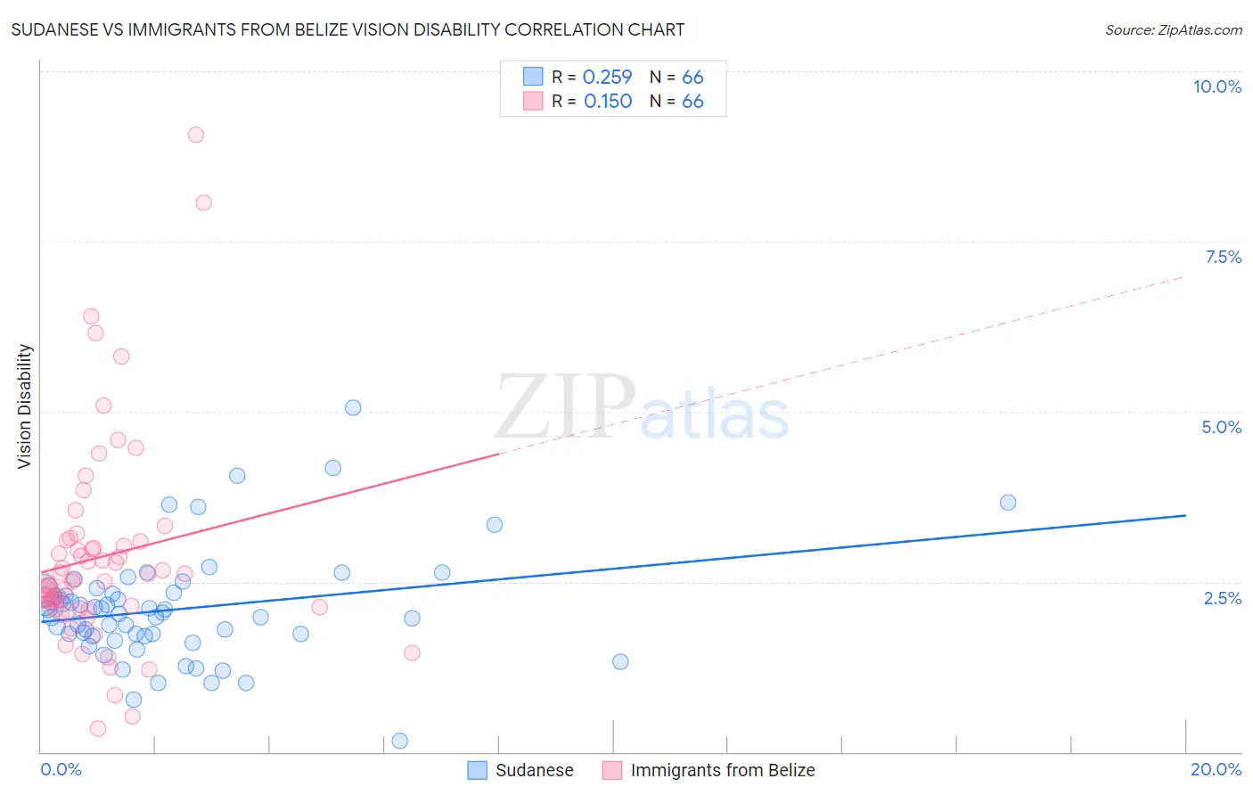 Sudanese vs Immigrants from Belize Vision Disability
